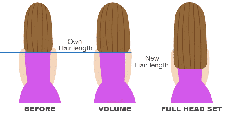 How many grams of hair do I need to ad volume or for a full head set